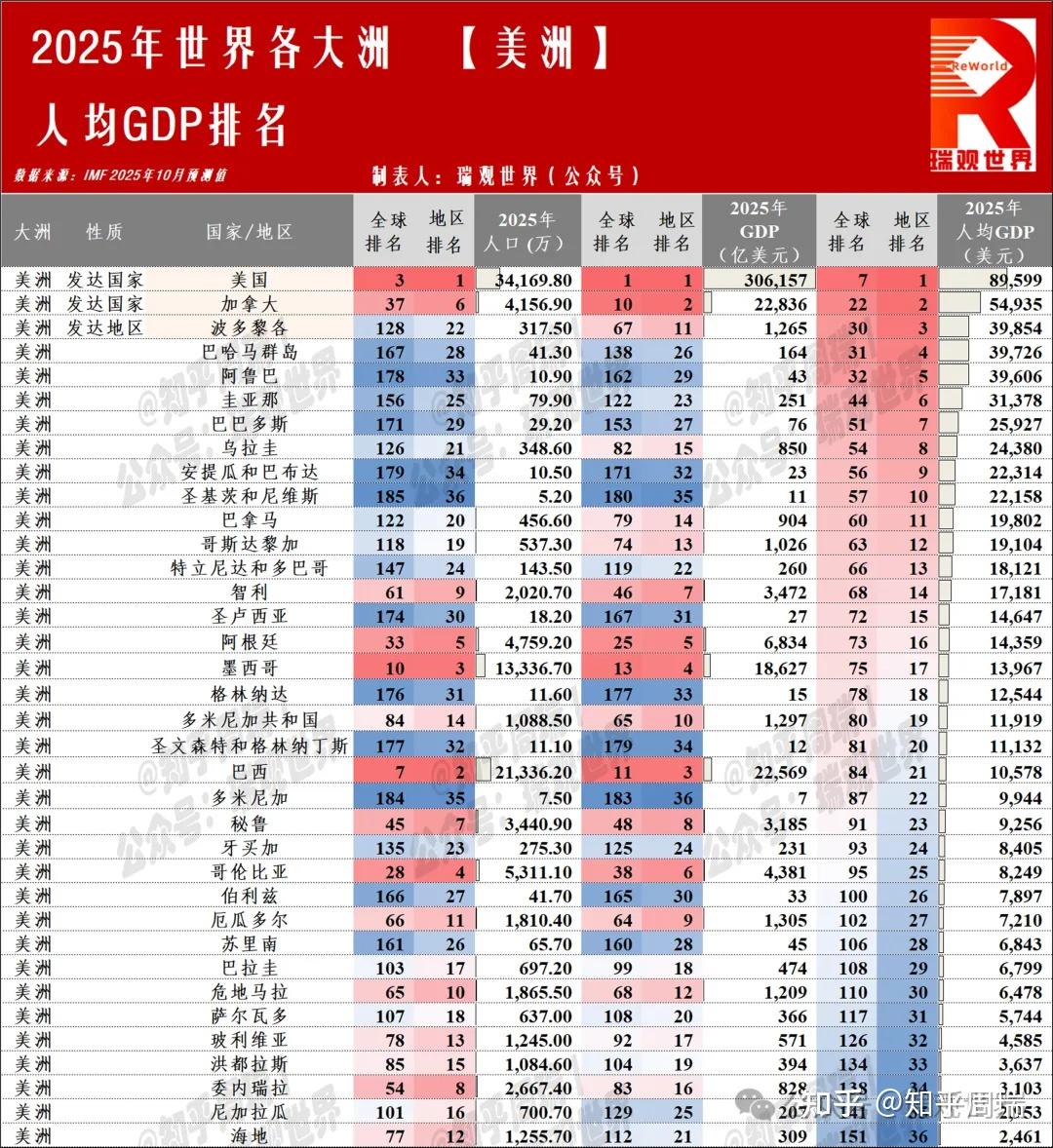 2025世界190国/地区人均GDP排名:美国9万排第7,台湾韩国超日本! - 知乎