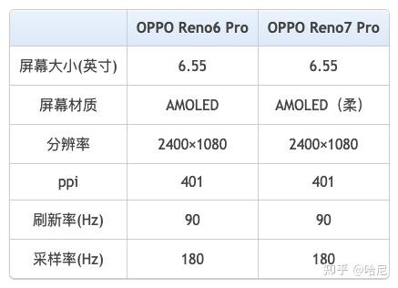 opporeno7pro相对于reno6pro有什么升级如何选择买哪个更好呢
