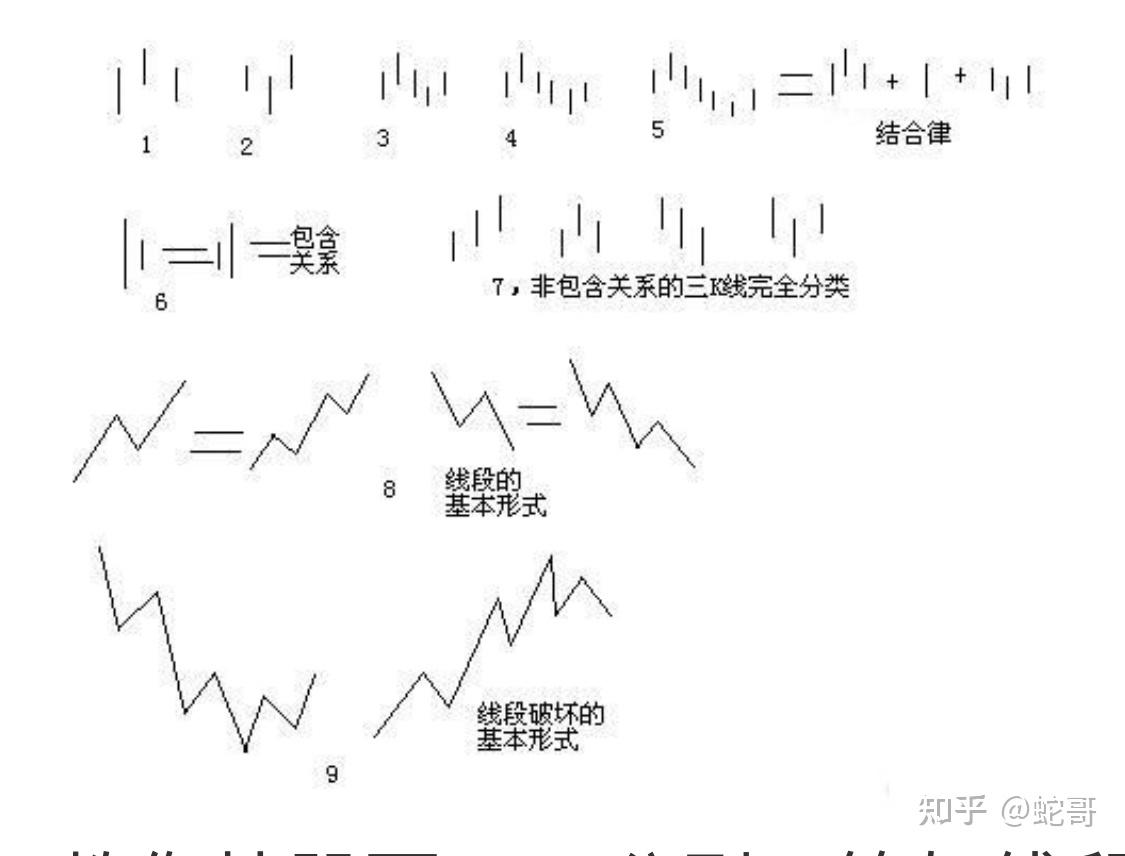 缠中说禅第62课：教你炒股票62：分型、笔与线段- 知乎