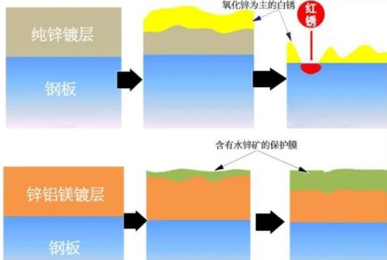 切口自己会“愈合”？揭秘黑科技材料——锌铝镁如何碾压304不锈钢 知乎 