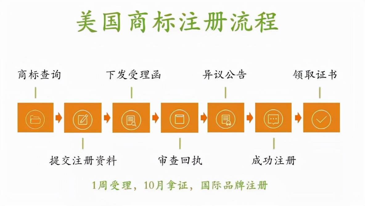 如何高性價地註冊一個美國商標新手超詳細圖文教程