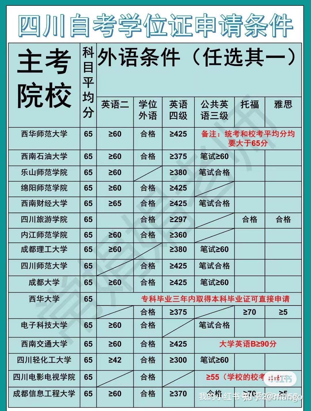 四川的大学本科_四川本科的学校_四川本科学校