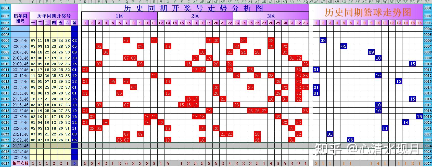 2023146期雙色球歷史同期開獎圖