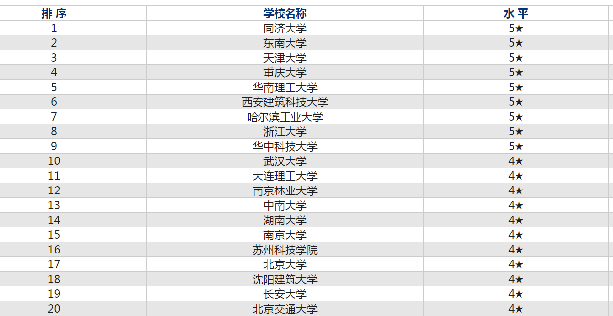 城乡规划专业19考研狗~南大和华中科技大学哪