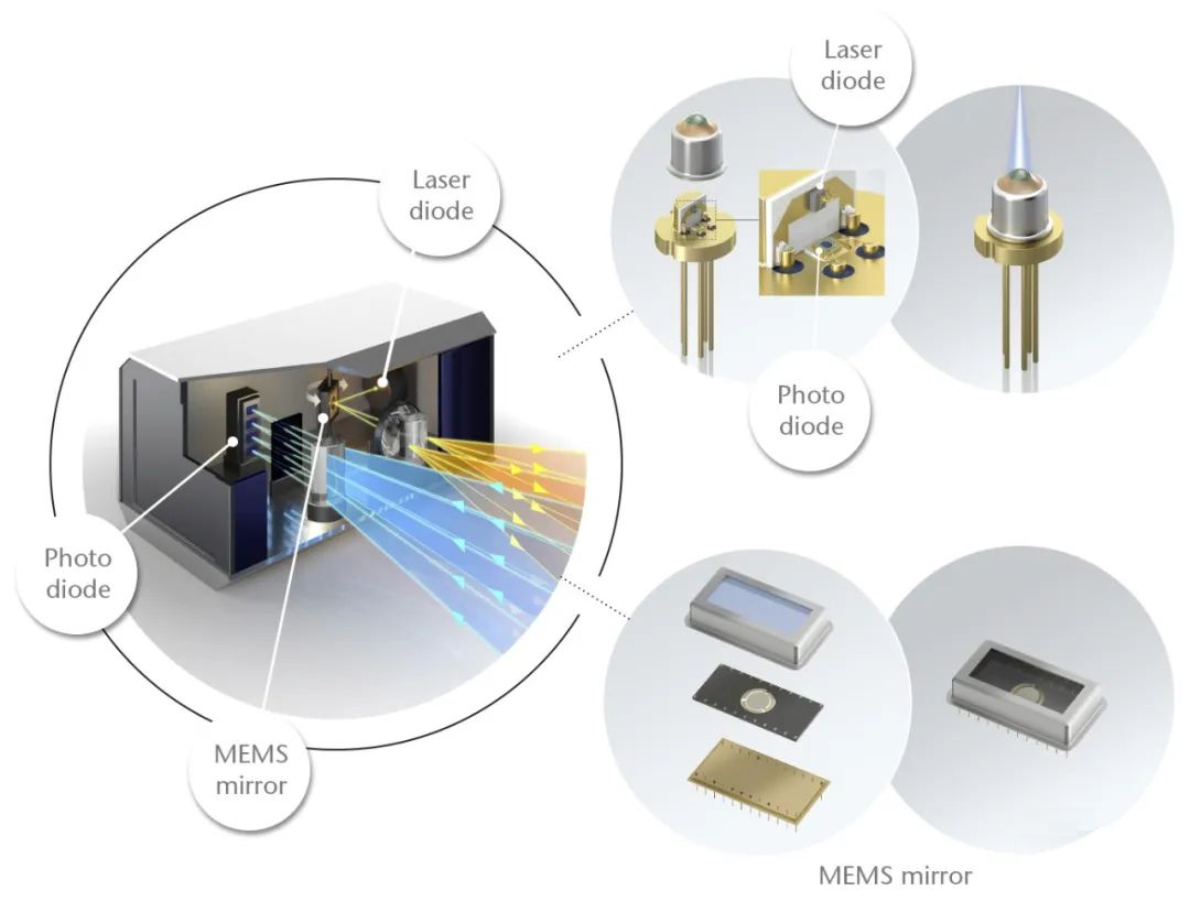 走进自动驾驶传感器一激光雷达
