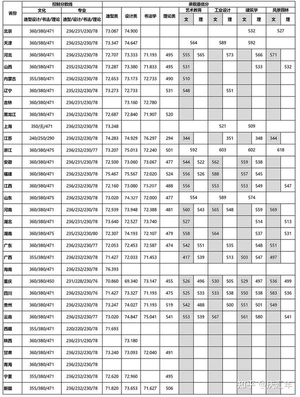 美术专业分数线_学美术的分数线_美术专业收分线