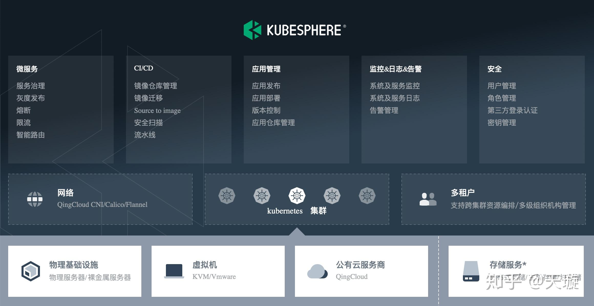如何一步步在Kubernetes上安装和部署KubeSphere？