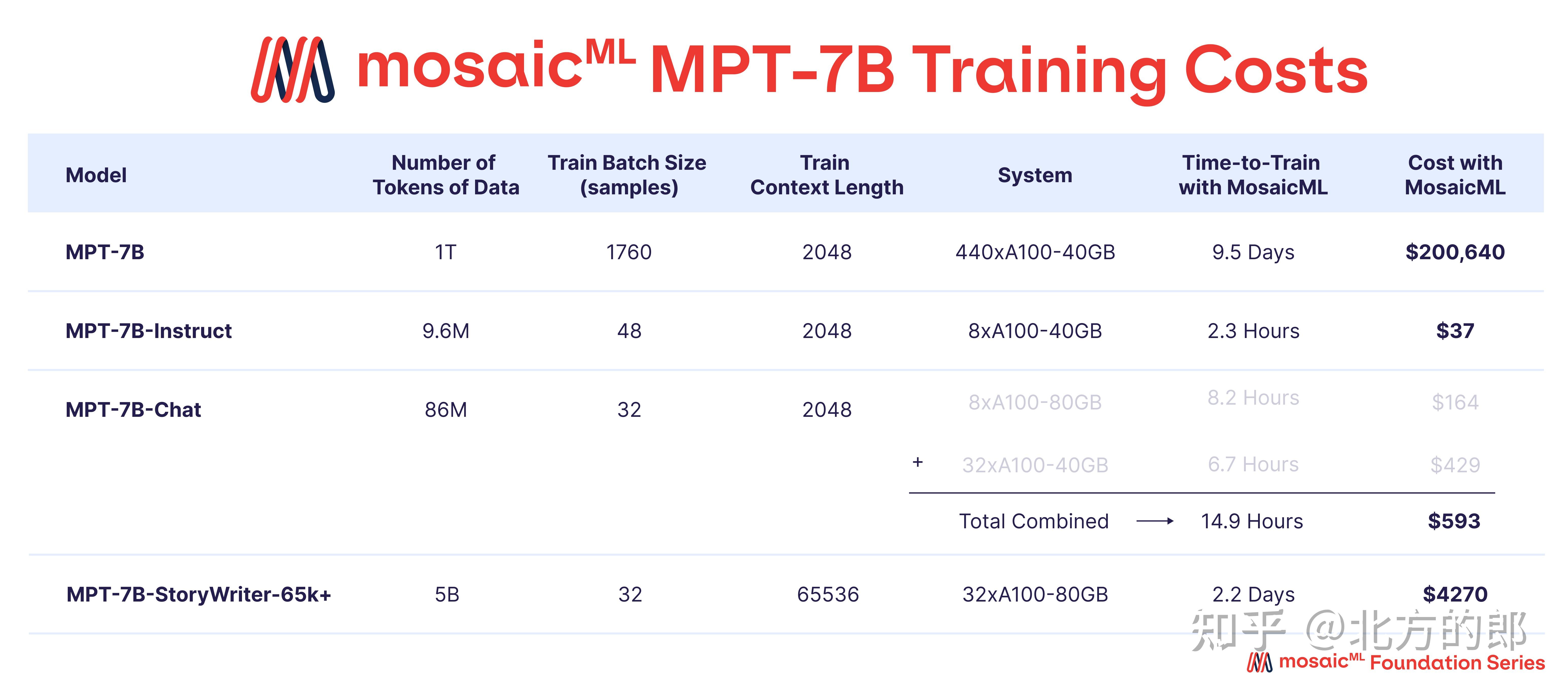 MPT-7B：开源，商业可用，性能堪比LLaMA-7B的LLM新成员 - 知乎