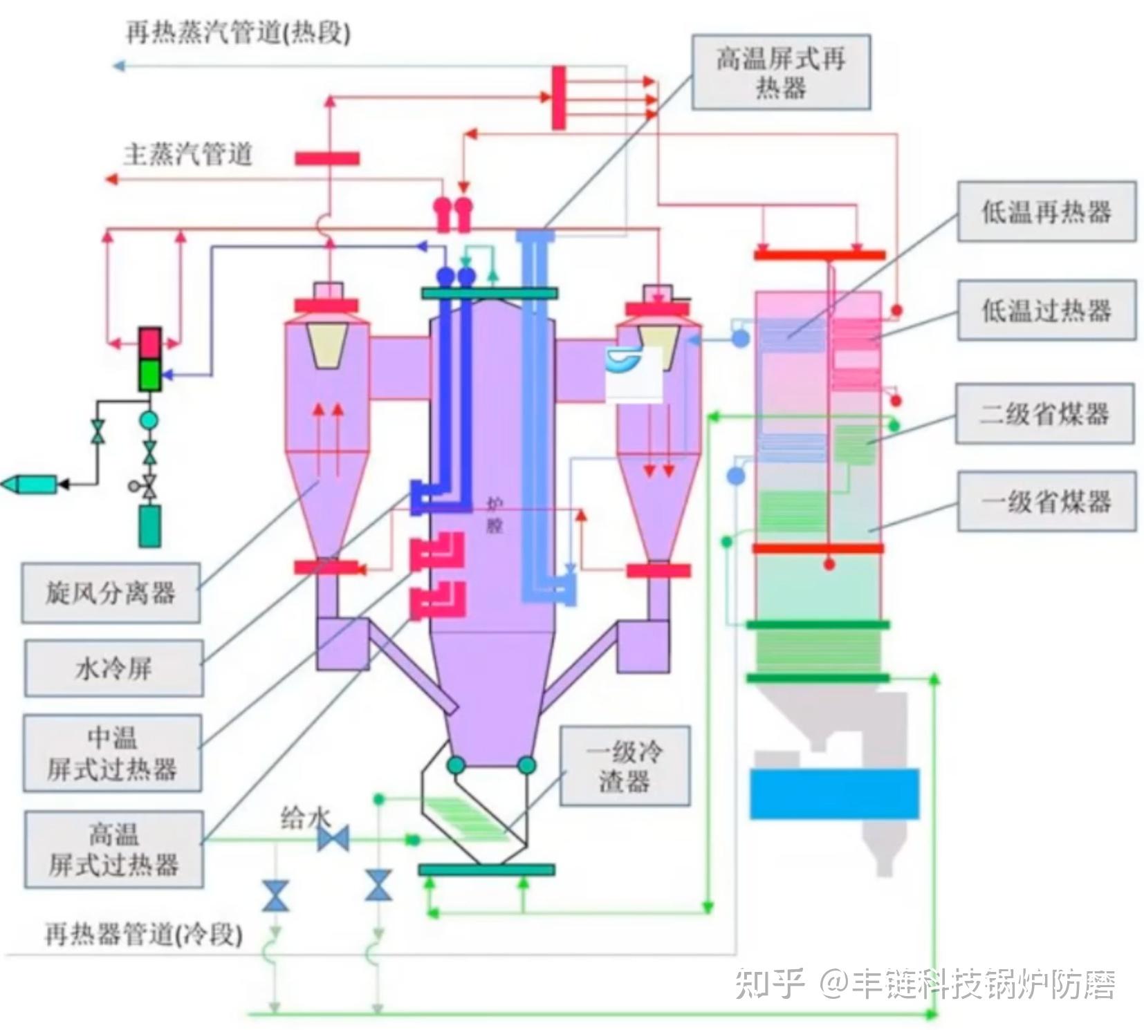如何处理好循环流化床锅炉水冷壁的防磨问题? - 知乎