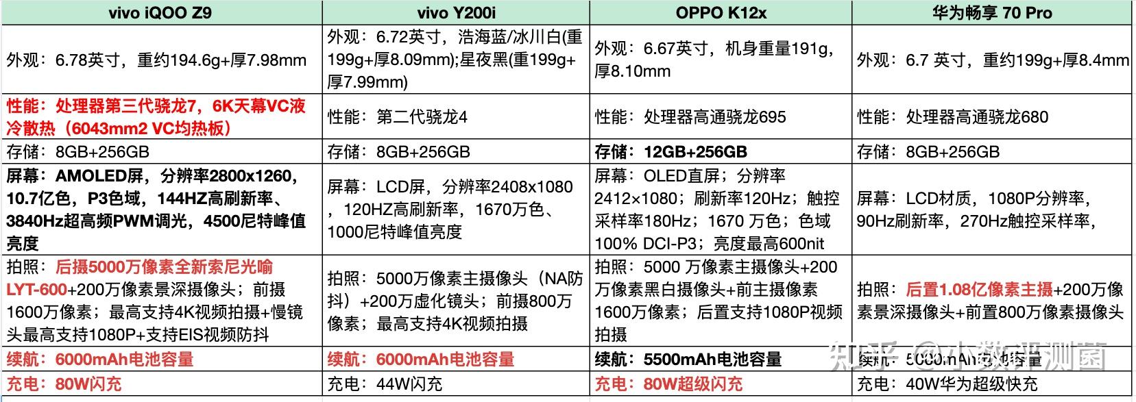 分别是vivo iqoo z9,vivo y200i,oppo k12x以及华为畅享 70 pro