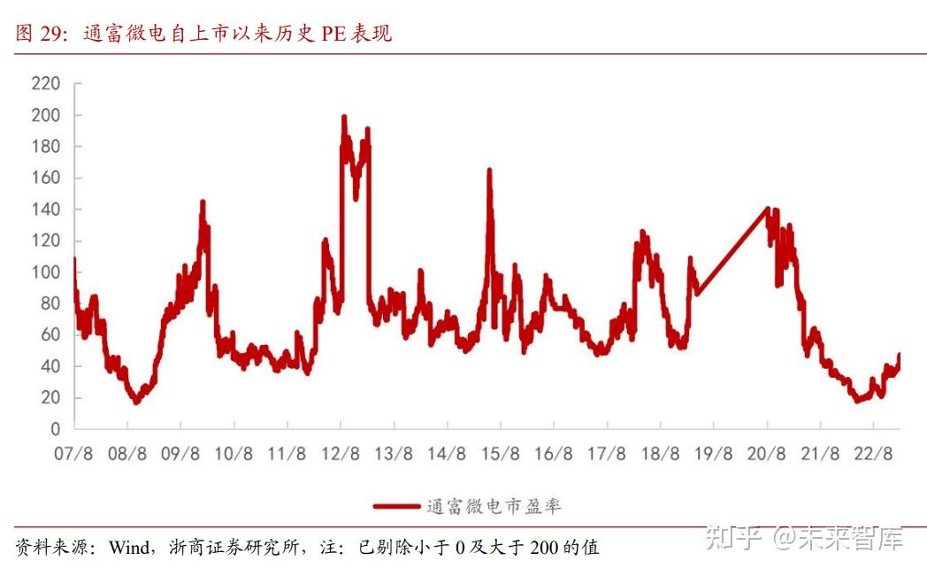 通富微电研究报告:高性能计算赋能未来成长 - 知乎