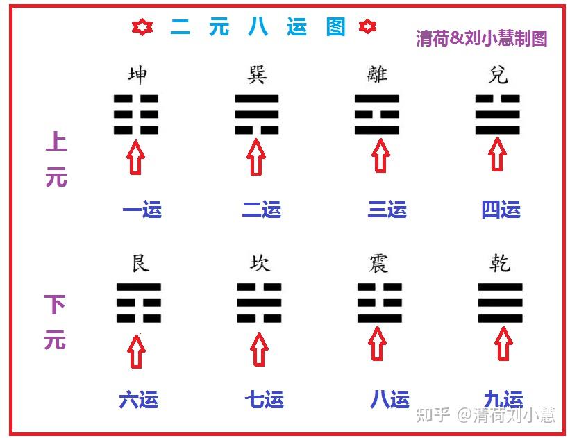 三元九运与二元八运区别与应用 - 知乎