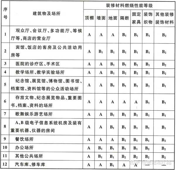 建築內部裝修設計防火規範gb502222017附條文說明