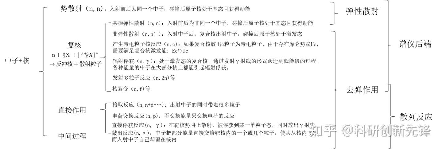 中子物理4-中子能量与核反应类型 - 知乎