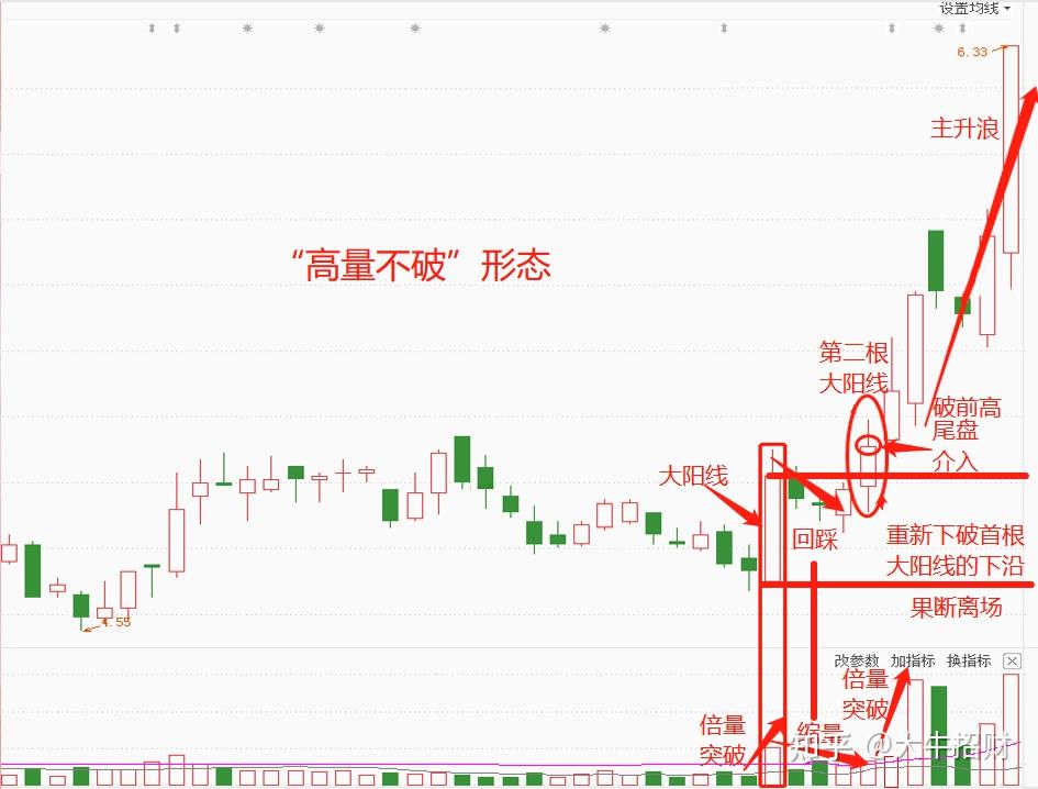 炒股但凡遇到高量不破的形态后市随时会出现连续拉升