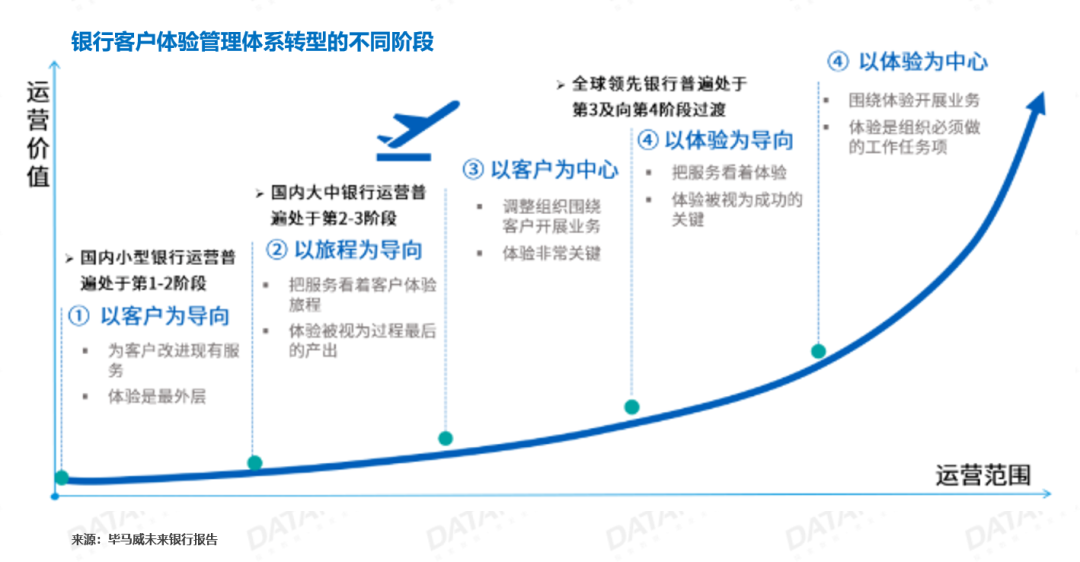 直播回顾银行行业客户体验管理趋势