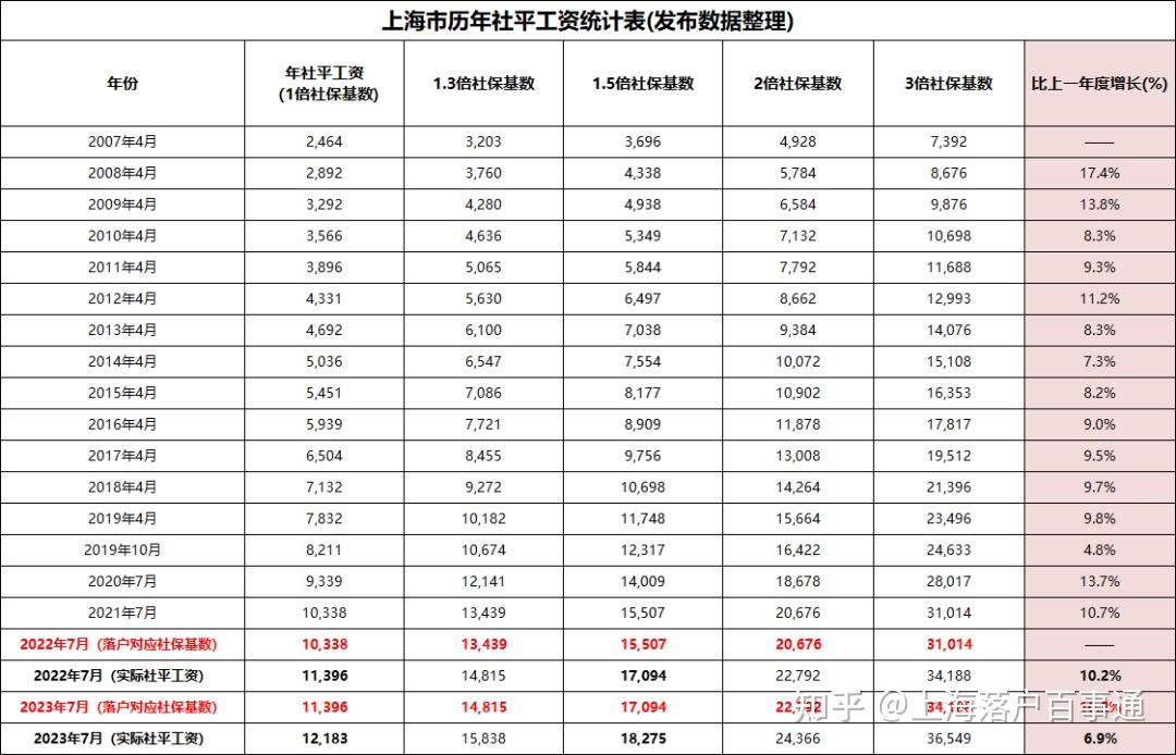 上海落户社保缴费基数