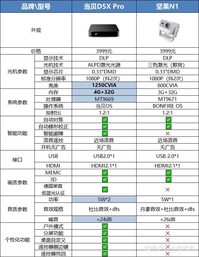 坚果投影仪各型号对比图片