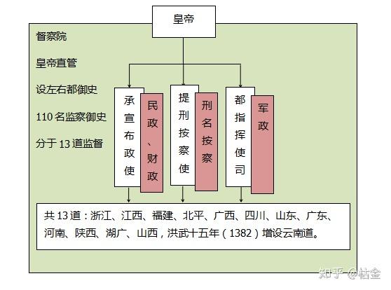 厂卫制度之前的政治沿袭