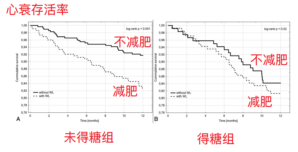 生活方式干预(3)：减肥促进心衰？ - 知乎