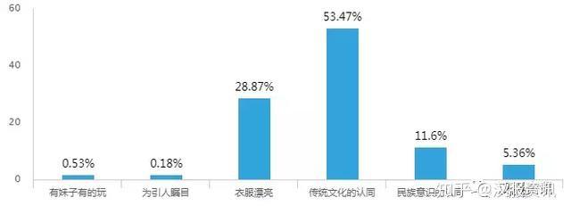 汉服调查问卷图片