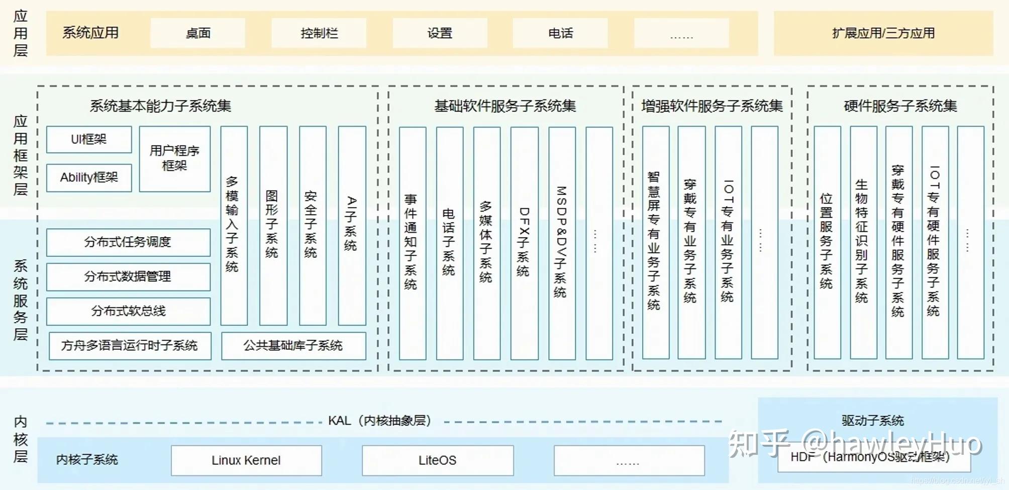 华为鸿蒙系统harmonyos前端实践