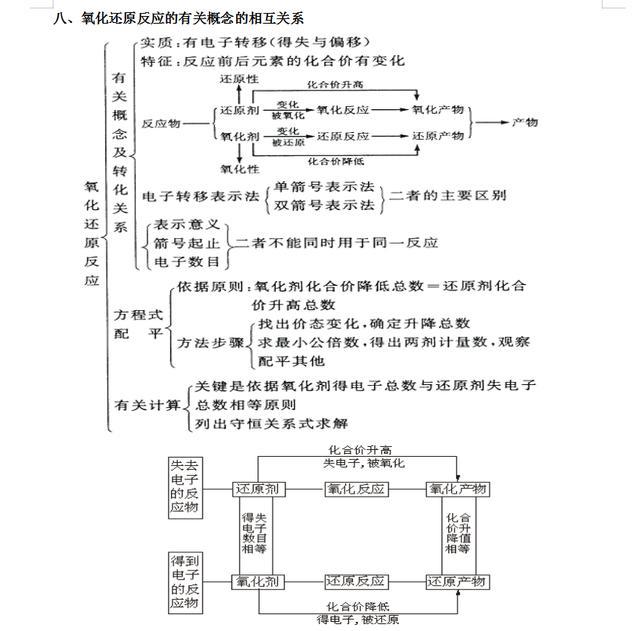 高中化學知識網絡模塊彙總思維導圖適用所有高中生