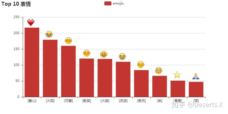 most_common())from pyecharts import barbar = bar("emoji 使用情况