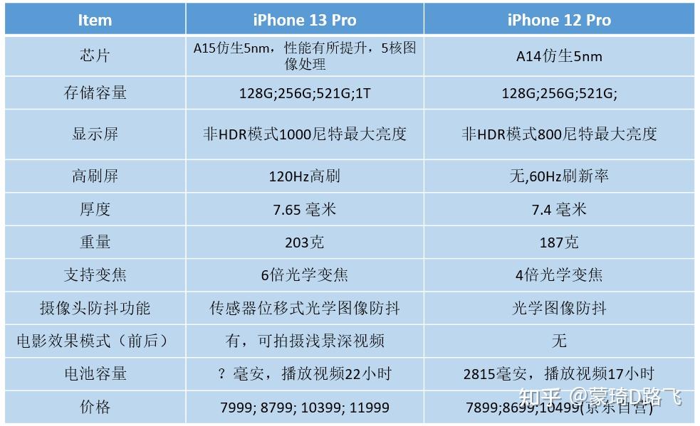 iphone13四款机型对比图片
