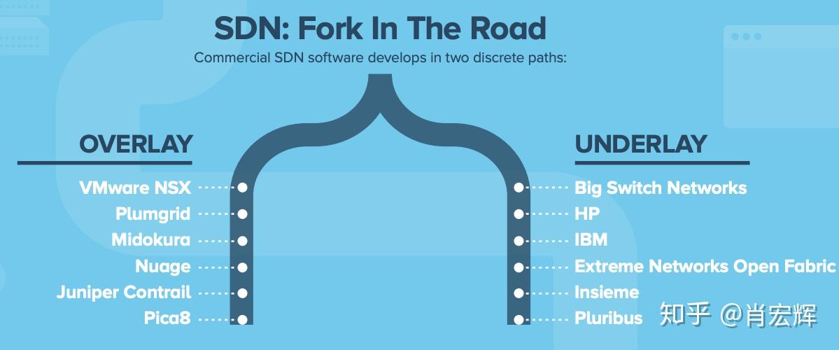 WHY SDN 知乎