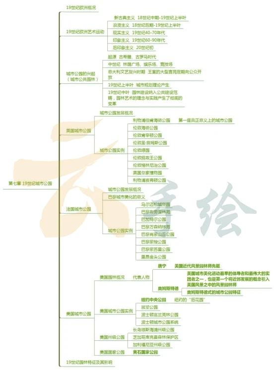 风景园林考研必看——西方园林史复习框架梳理（思维导图） - 知乎