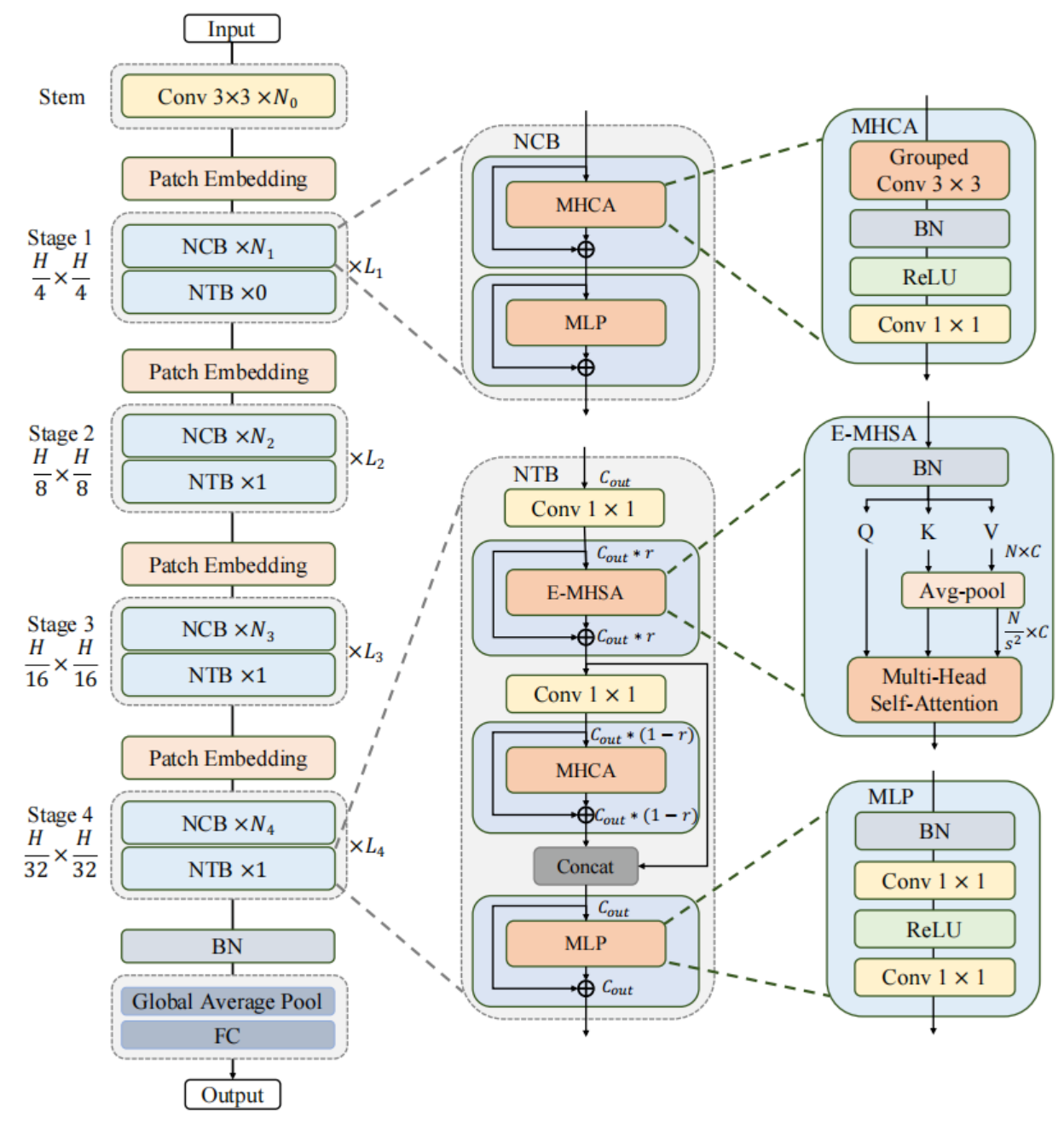  arxiv2207 next vit next generation vision transformer for efficient