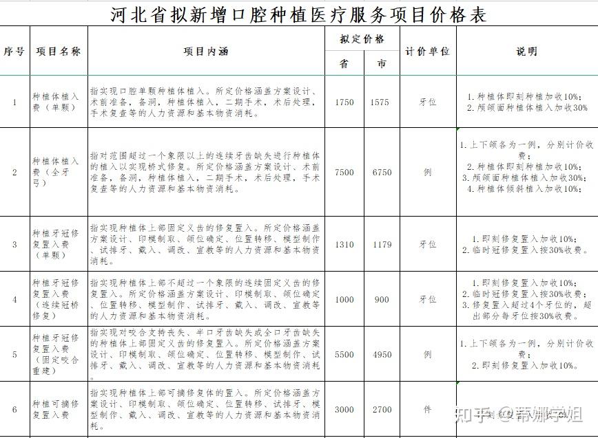 各省种植牙集采价格更新!12月全国各省 最新种植牙价格表!种牙前必看!