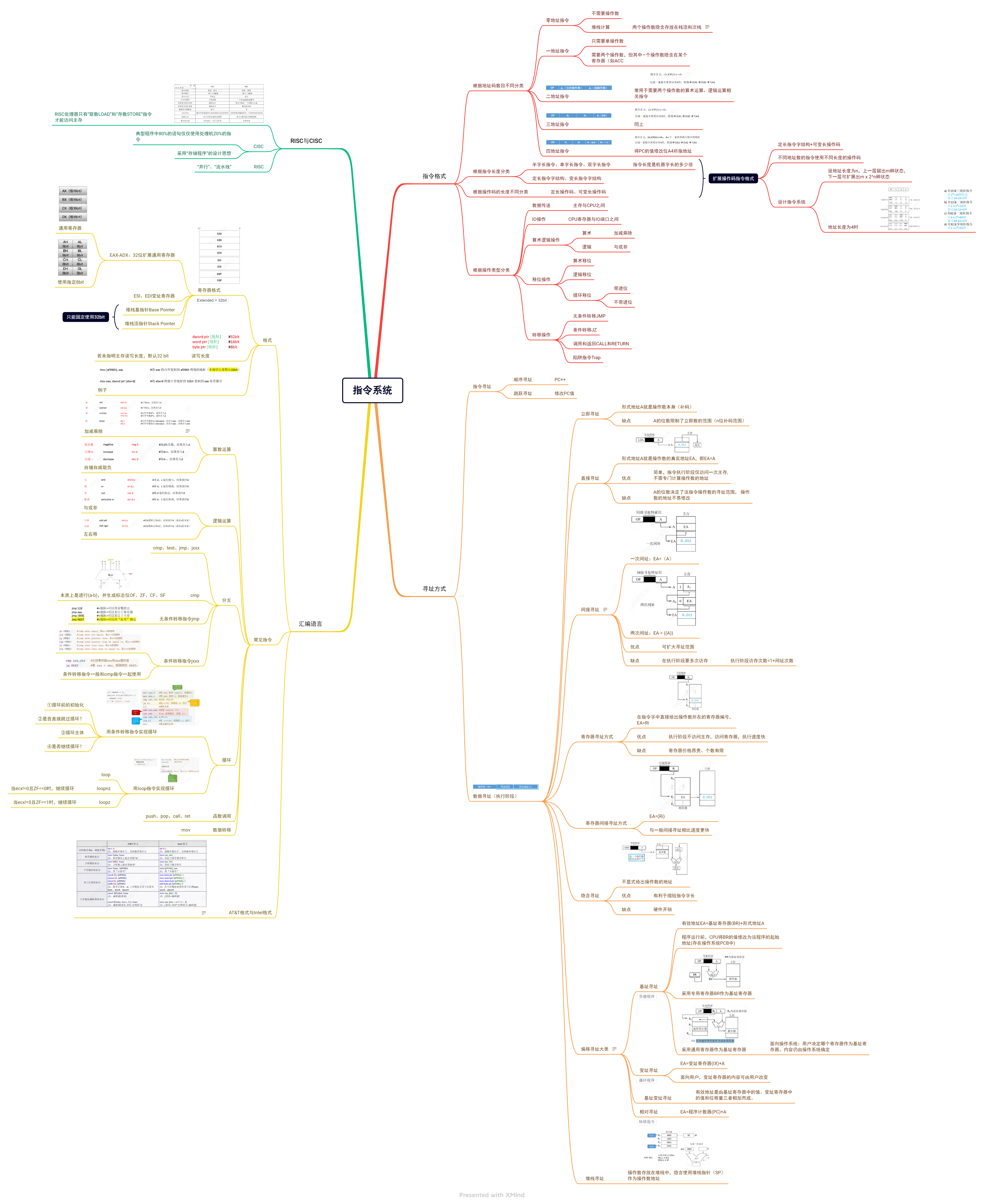 【408】计算机组成原理——思维导图PDF+源文件分享 - 知乎