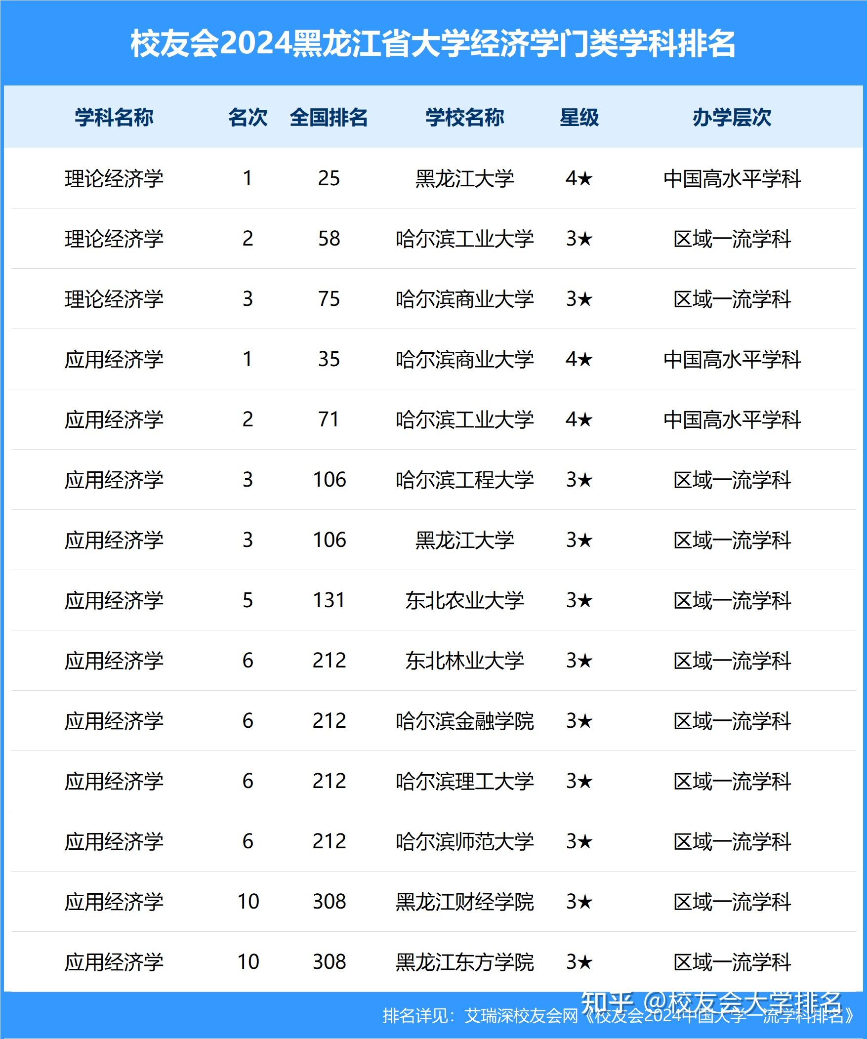 校友会2024黑龙江省大学一流学科排名,哈尔滨工程大学前三