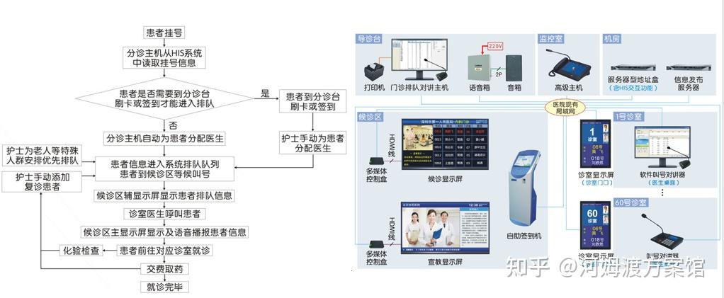 弱電方案|超詳細的醫院智能化項目設計方案,必須收藏! - 知乎