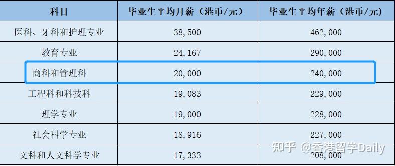 78 香港科技大學金融專業畢業生就業公司主要有:黑石,摩根大通