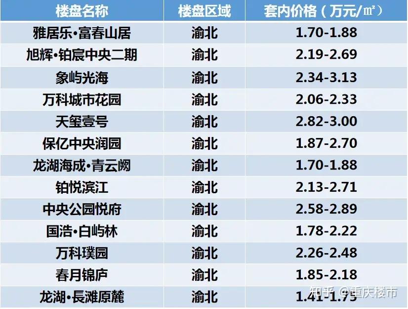 重庆最新房价地图出炉,五一期间热度不减,楼市稳中有升!