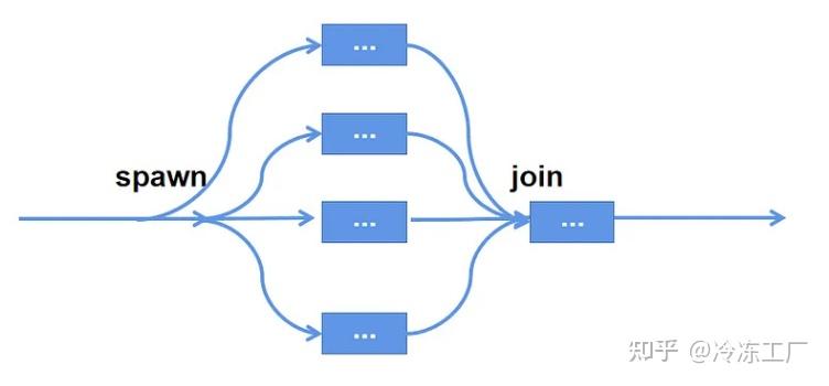使用这些方法让你的 Python 并发任务执行得更好 - 知乎
