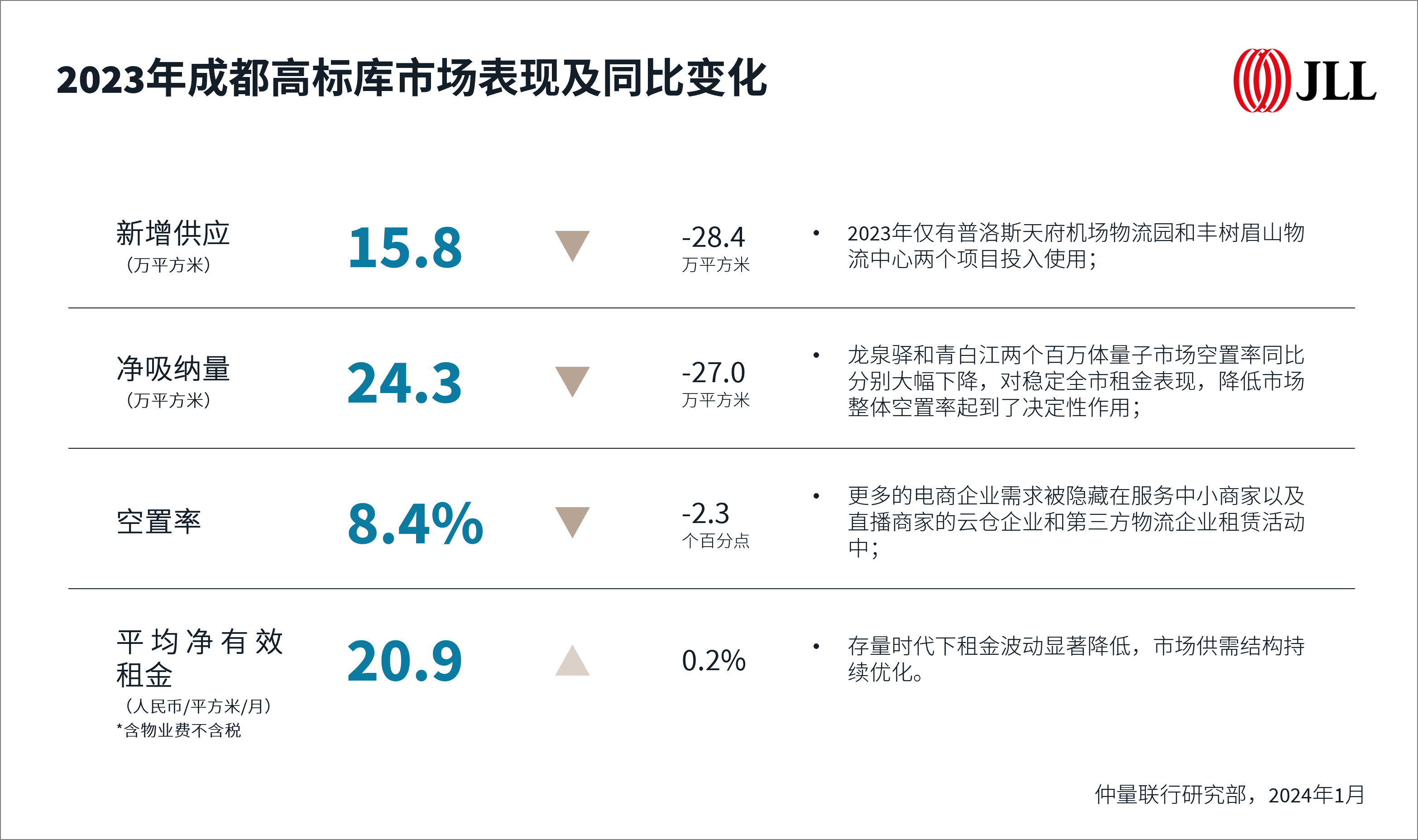 2023年,成都僅有普洛斯天府機場物流園和豐樹眉山物流中心兩個項目