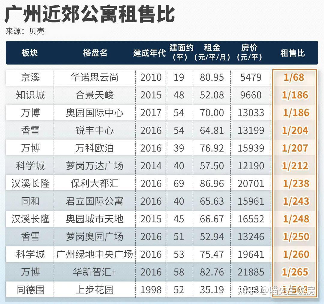 从租售比的角度看广州,番禺是广州房价最合理的地方! - 知乎