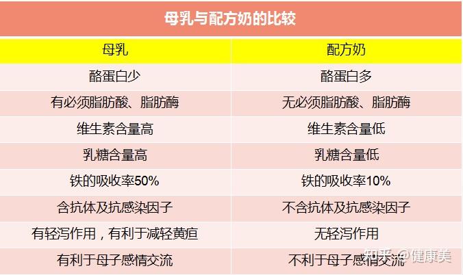 由于配方奶粉当中的蛋白质,矿物质等不像母乳那样容易消化吸收,宝宝