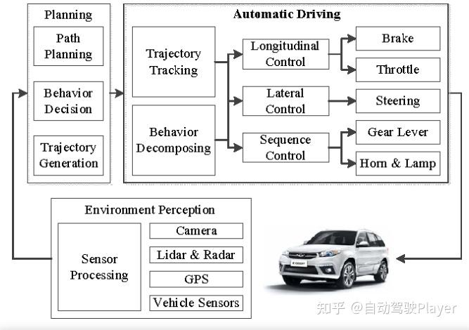 自动驾驶技术综述1:自动驾驶算法软件架构介绍 - 知乎