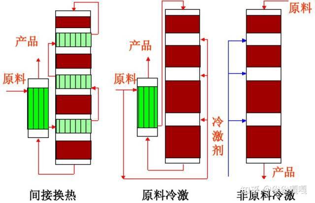固定床、移动床、流化床反应器讲解 - 知乎