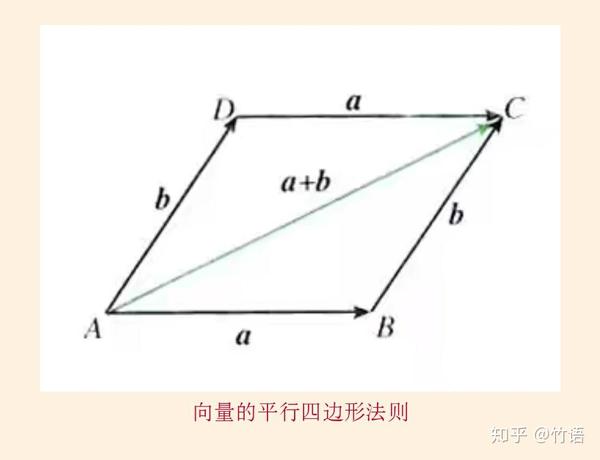 数学的向量与物理的矢量 - 知乎