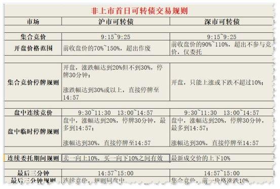 7大可转债交易规则你用过几个