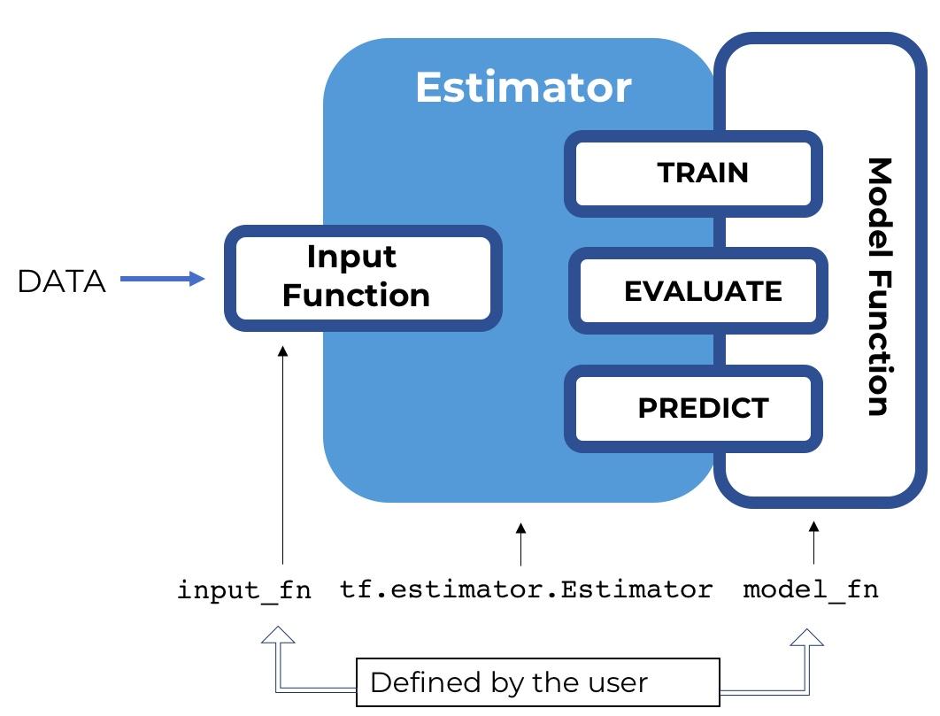 自定义estimator实现以bert为例