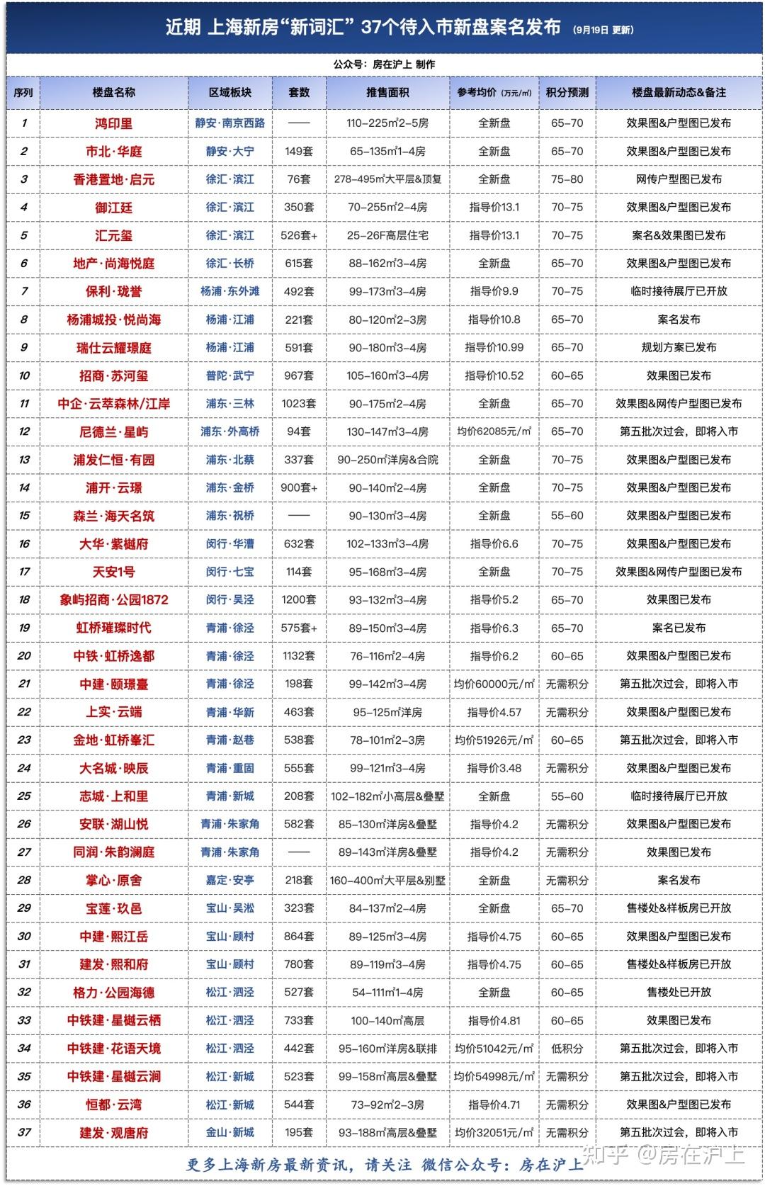 聚焦！2022年上海新房 37张“新面孔”，这里可能是你未来的家！御江廷、汇元玺、公园1872…… - 知乎