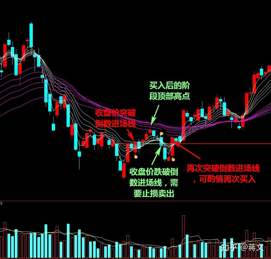 顾比均线顾比倒数线与趋势线相结合加上仓位管理可构成一套完整的趋势