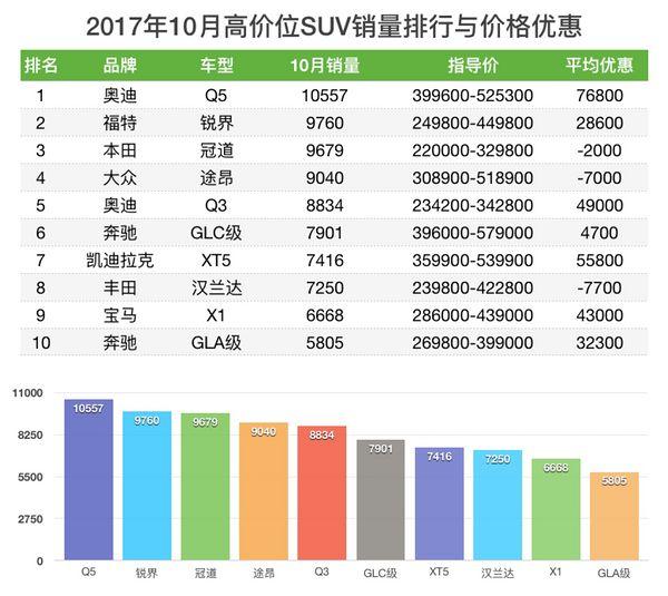 汉兰达加价什么时候是个头 10月suv销量与优惠排行榜 知乎